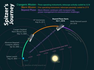 This diagram shows how the different phases of Spitzer's mission relate to its location relative to the Earth over time. Credit: NASA/JPL-Caltech.